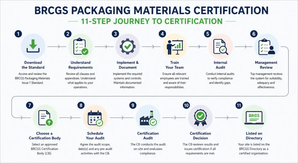 BRCGS Packaging Certification: Standard Behind Safer Products 11-Step Certification Process Flowchart