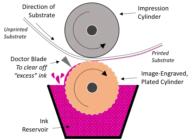 Rotogravure printing process diagram
