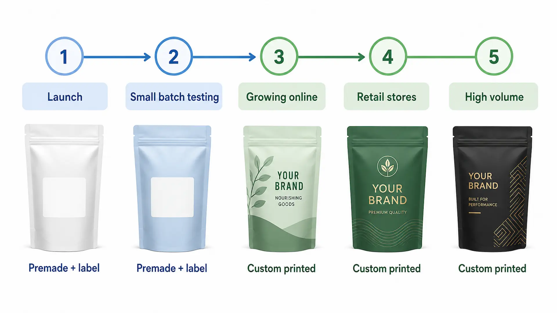 Which Packaging Option Is Right for Your Business Stage