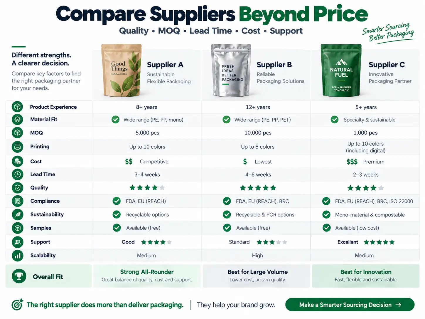 How to Compare Flexible Packaging Suppliers