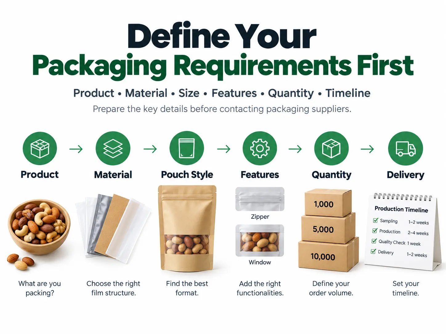 Know Your Packaging Requirements Before You Contact Supplier