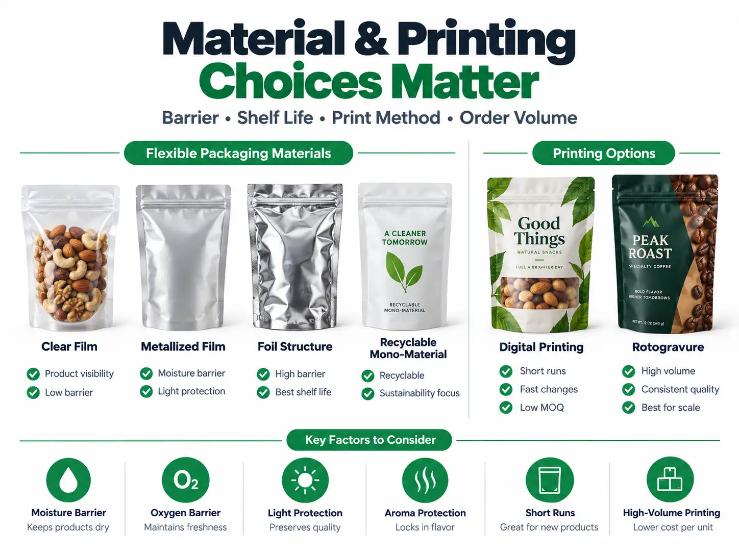 Material and printing Choices
